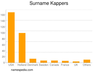 Surname Kappers