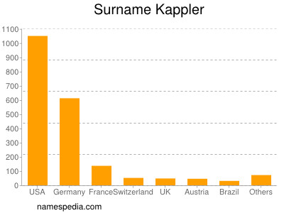 Surname Kappler