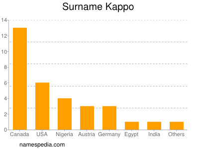 Surname Kappo