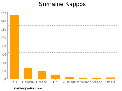 Surname Kappos