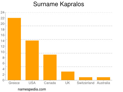 Surname Kapralos
