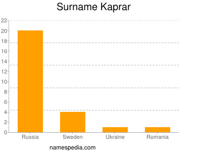 Surname Kaprar