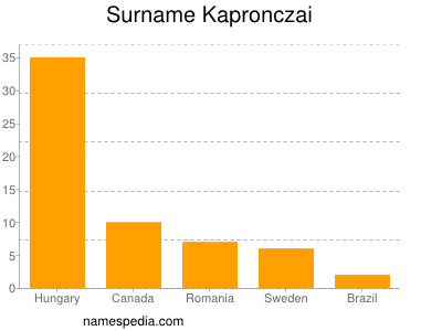Surname Kapronczai