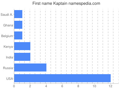 Given name Kaptain