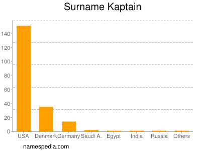 Surname Kaptain