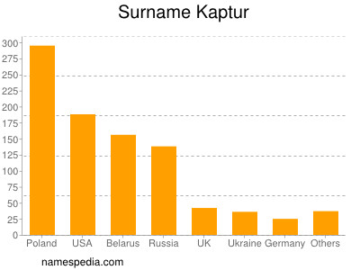 Surname Kaptur