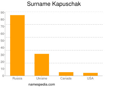 Surname Kapuschak