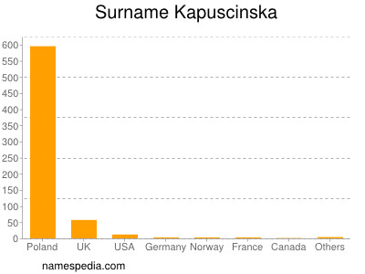 Surname Kapuscinska