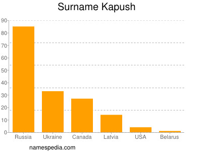 Surname Kapush