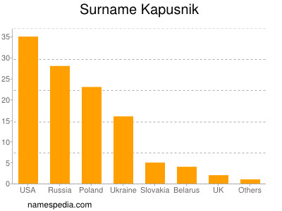 Surname Kapusnik