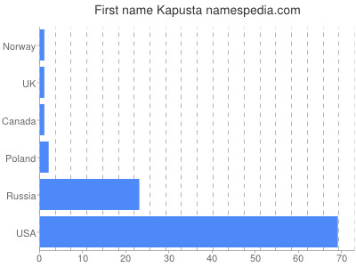 Given name Kapusta