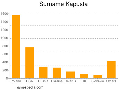 Surname Kapusta