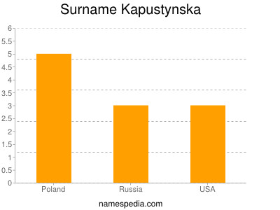 Surname Kapustynska