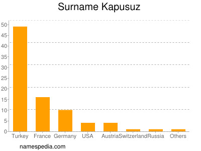 Surname Kapusuz