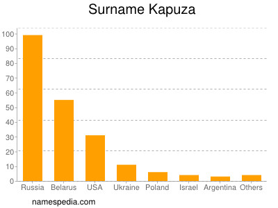 Surname Kapuza