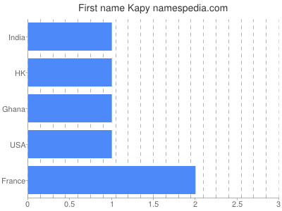 Given name Kapy