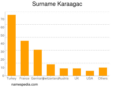 Surname Karaagac