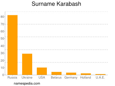 Surname Karabash