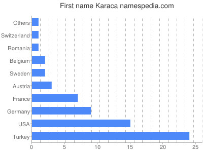 Given name Karaca