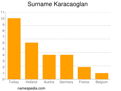 Surname Karacaoglan