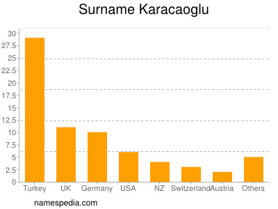 Surname Karacaoglu