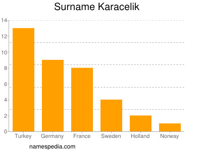 Surname Karacelik