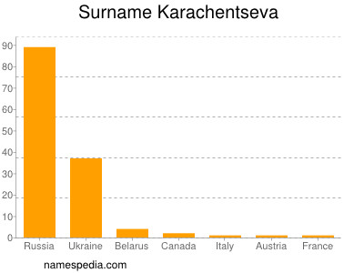 Surname Karachentseva