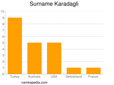 Surname Karadagli