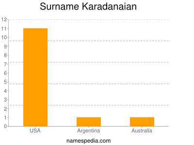 Surname Karadanaian