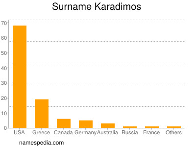 Surname Karadimos