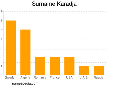 Surname Karadja
