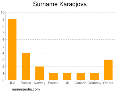 Surname Karadjova