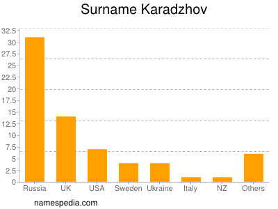 Surname Karadzhov