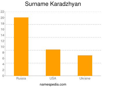 Surname Karadzhyan