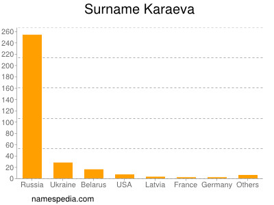 Surname Karaeva