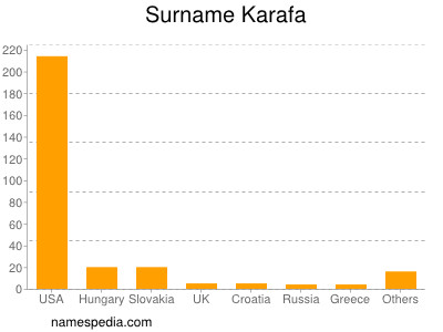 Surname Karafa