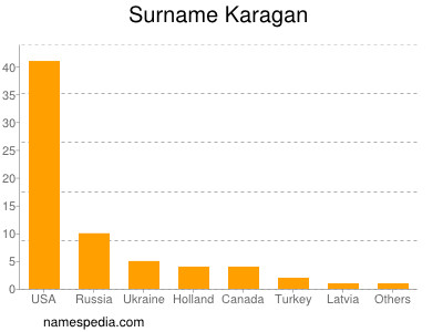 Surname Karagan