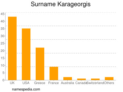 Surname Karageorgis
