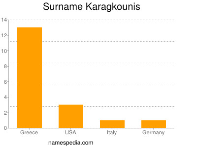 Surname Karagkounis