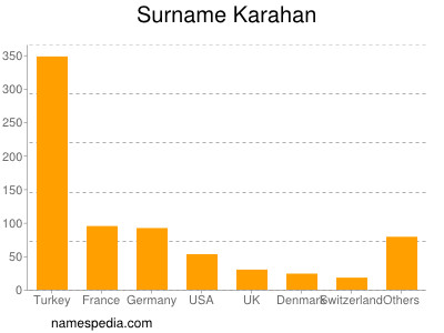 Surname Karahan