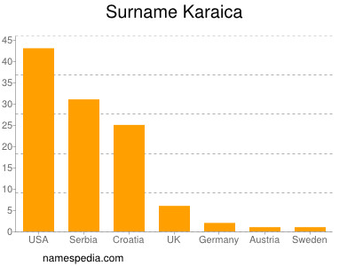 Surname Karaica