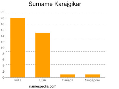 Surname Karajgikar