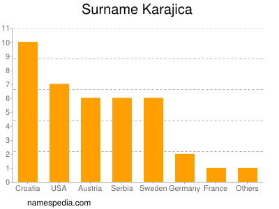 Surname Karajica