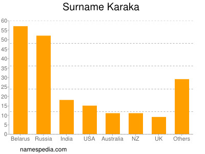 Surname Karaka