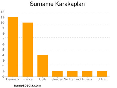 Surname Karakaplan
