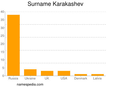 Surname Karakashev