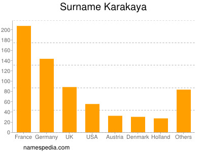 Surname Karakaya