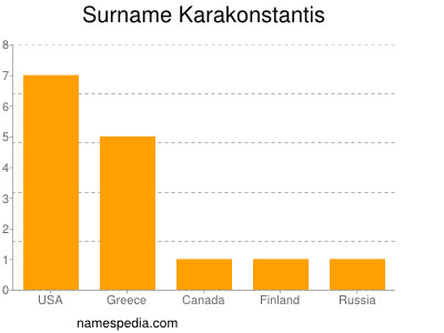 Surname Karakonstantis