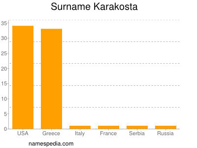 Surname Karakosta