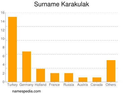 Surname Karakulak